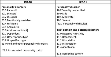 borderline personality disorder traits icd 10