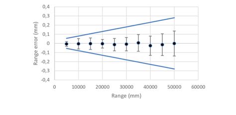 Bore Gauge Permissible Error