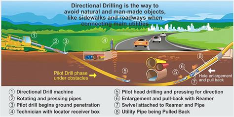 Bore Vs Directional Drilling