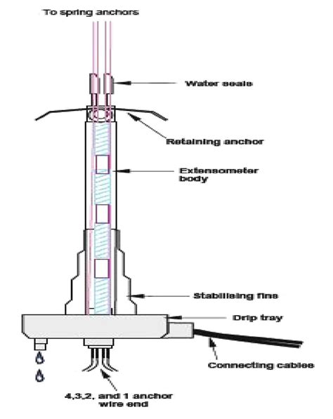Borehole Extensometer