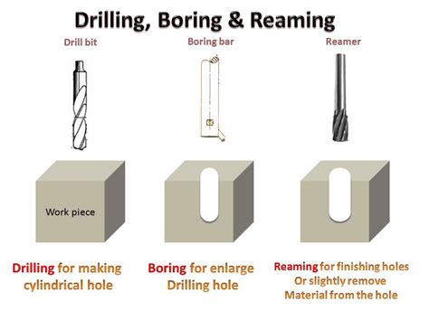 Boring Or Reaming Difference