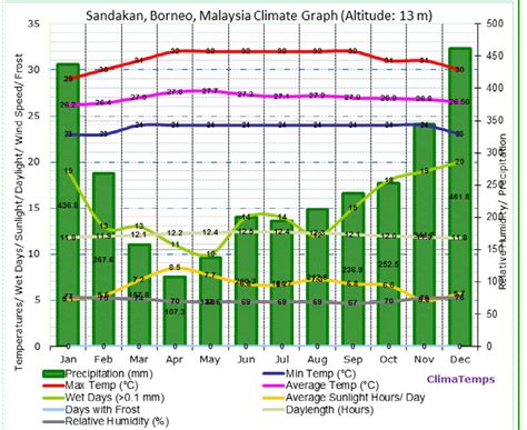 borneo malaysia weather