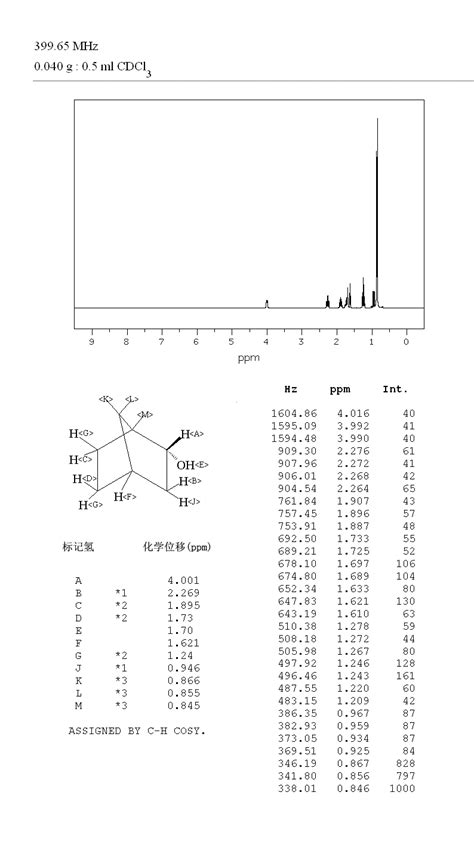 borneol h nmr