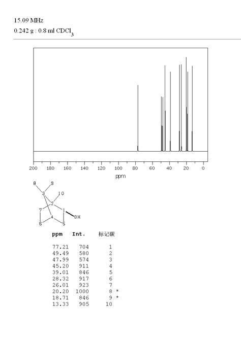 borneol nmr data