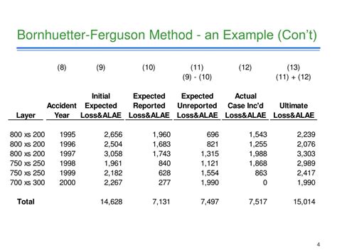Bornhuetter-Ferguson Method Example Excel
