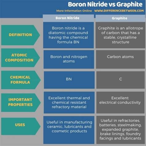 Boron Vs Graphite