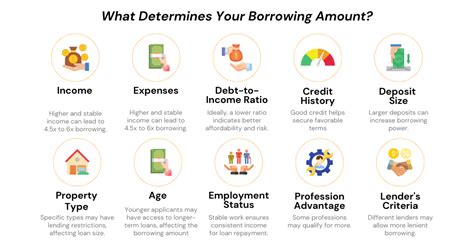 borrowing amount mortgage