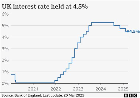 borrowing interest rates uk