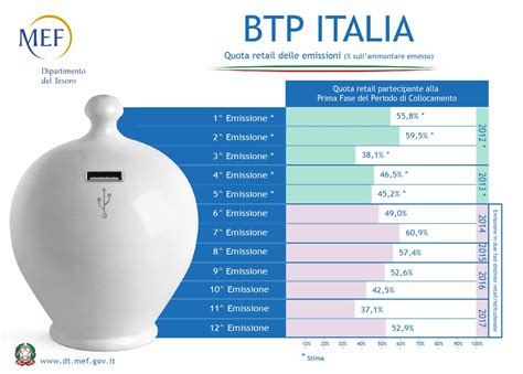 borsa italiana btp scadenza 2025