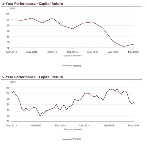 borsa italiana in tempo reale ftse mib