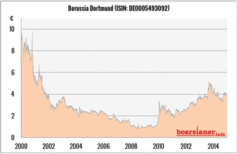 borussia dortmund aktie dividende 2022