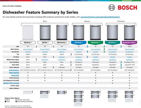 Bosch Dishwasher Differences Between Series