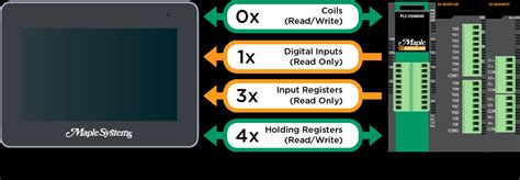 How to use ESP32 for costoptimized remote control of Modbus devices