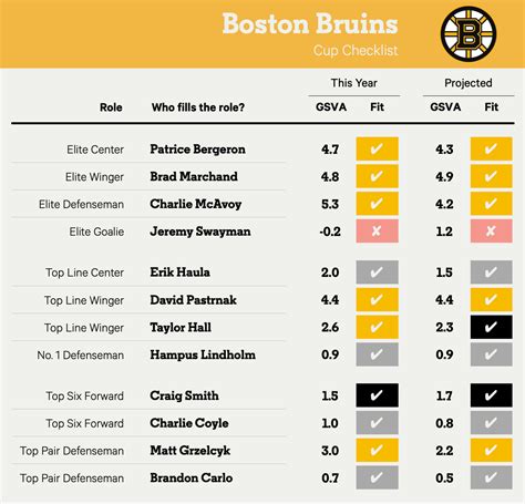 boston bruins roster and stats