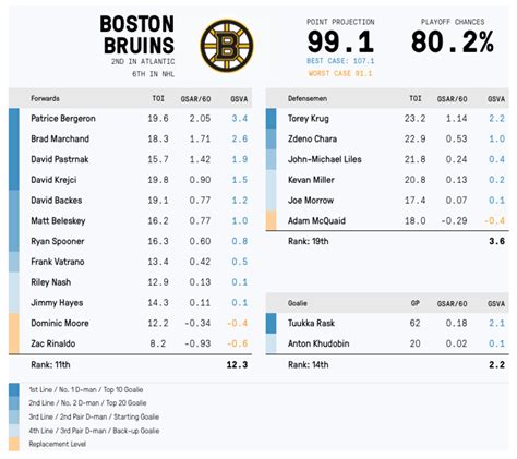 boston bruins standings in the playoffs