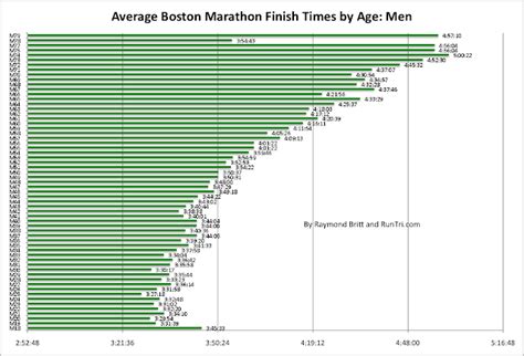 boston marathon age group course records