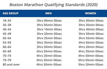 boston marathon qualifying times 2020