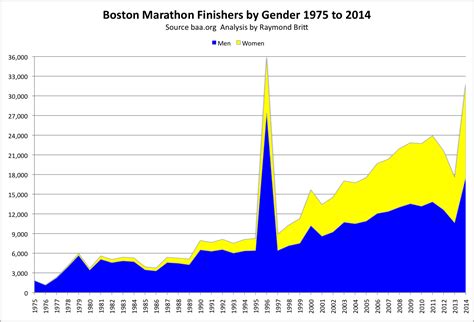 boston marathon records by age