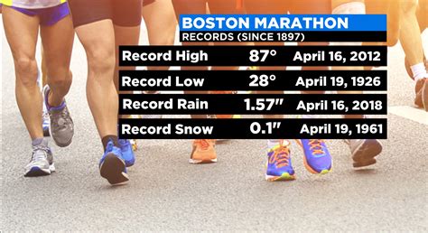 boston marathon weather forecast 2022