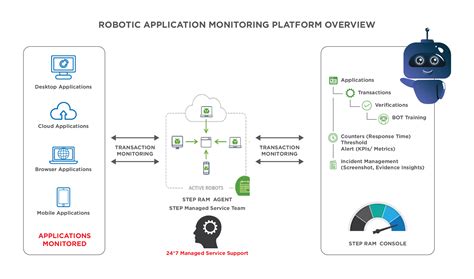 bot monitoring system