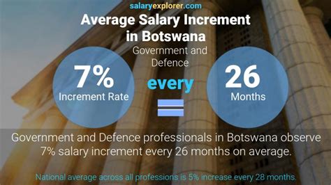 botswana defence force salary