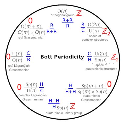 bott periodicity