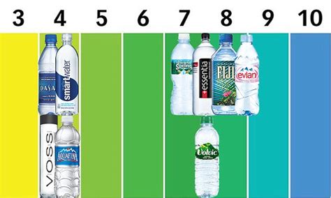 Bottled Water Brands Acidity