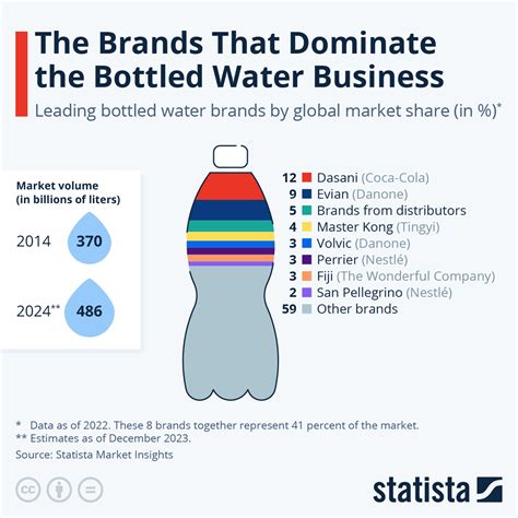 bottled water market share by brand