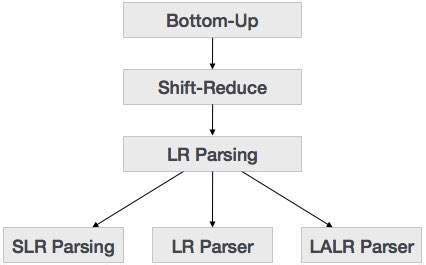 14. LR Parser in Compiler Design in English FULL EXPLANATION LR