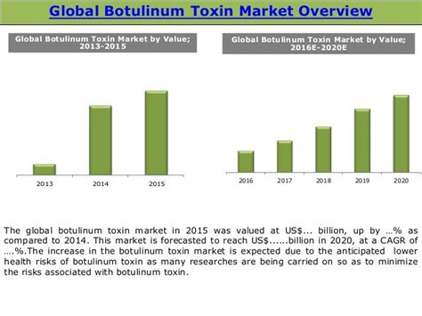 botulinum toxin market size