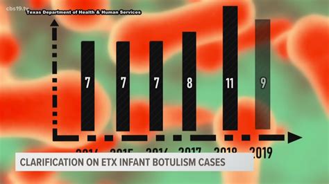 botulism cases per year