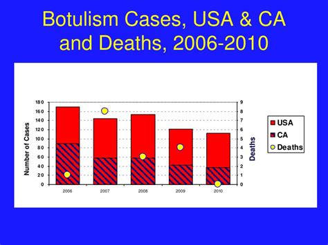 botulism deaths in usa