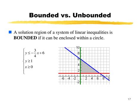 bounded vs unbounded graphs