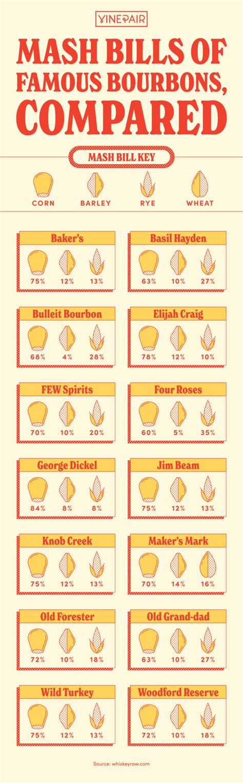 Bourbon Mash Bill Chart