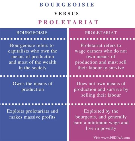 bourgeoisie vs proletariat meaning