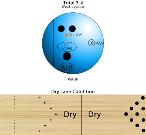 Bowling Ball Layouts For Dry Lanes