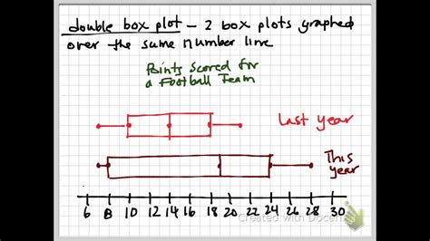 Box And Dot Plot