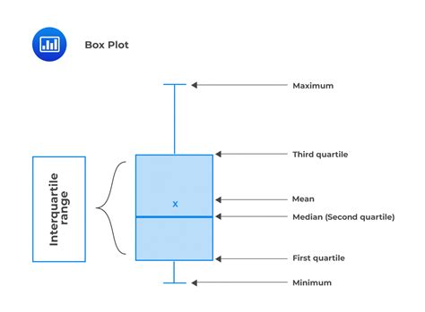 Box And Whisker Plot Level 1 S1