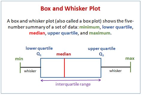 box and whisker plot math example