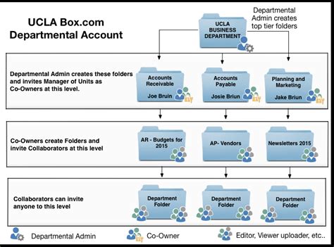 Box File Structure