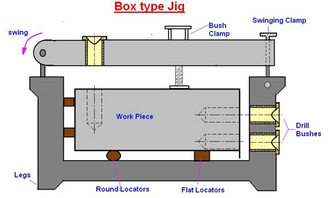 Box Jig Meaning