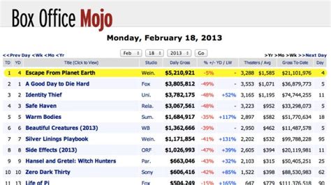 box office mojo database