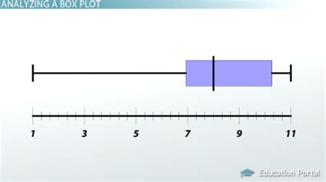 Box Plot Definition Examples