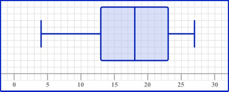 Box Plot Examples In Math