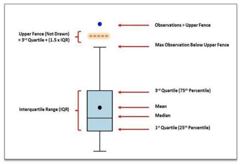box plot explanation
