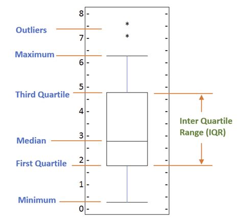 Box Plot Generator With Labels