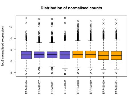 box plot rna seq