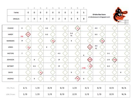 box score baltimore orioles