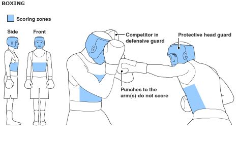 Boxing Rules Hitting Back Of Head