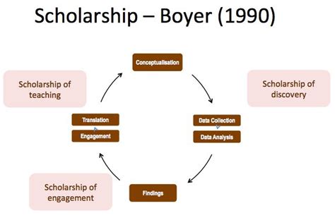 boyer's scholarship of discovery